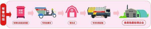 有害垃圾危害大，請(qǐng)投有害垃圾桶集中處置
