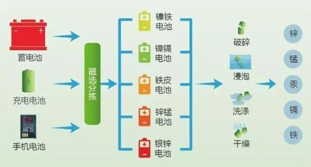有害垃圾危害大，請(qǐng)投有害垃圾桶集中處置