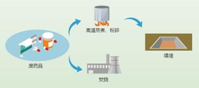 有害垃圾危害大，請(qǐng)投有害垃圾桶集中處置