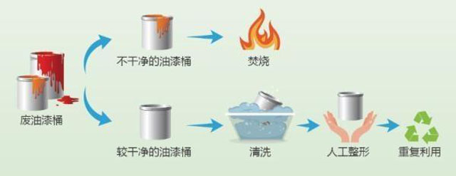 有害垃圾危害大，請(qǐng)投有害垃圾桶集中處置